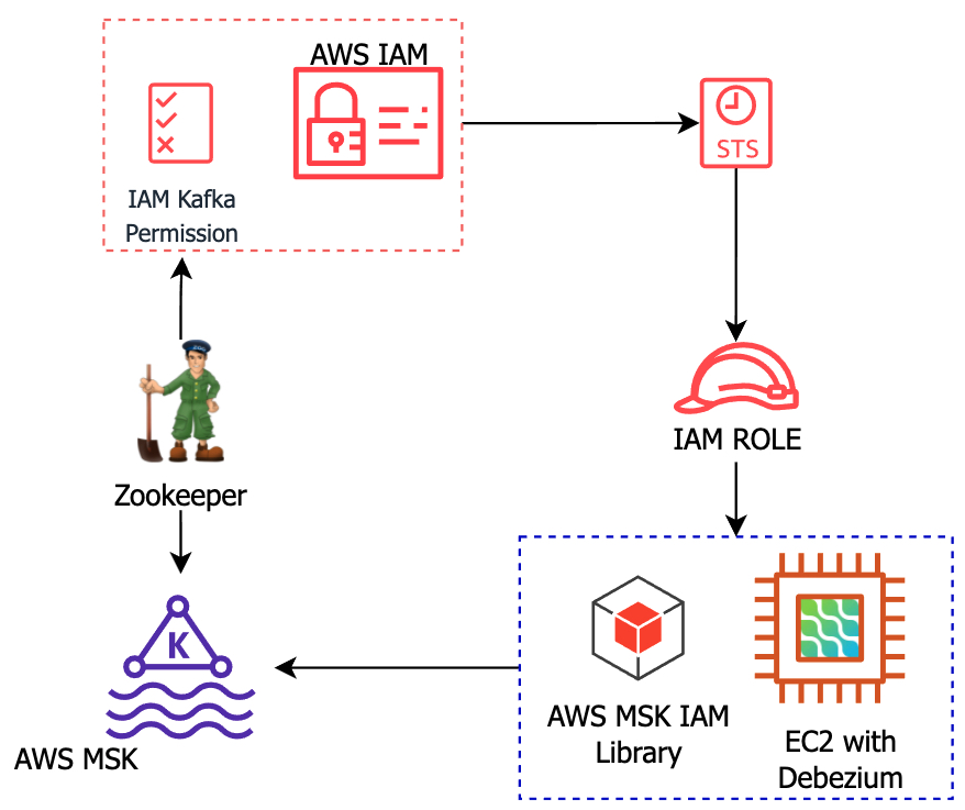 debezium-with-aws-msk-iam-authentication